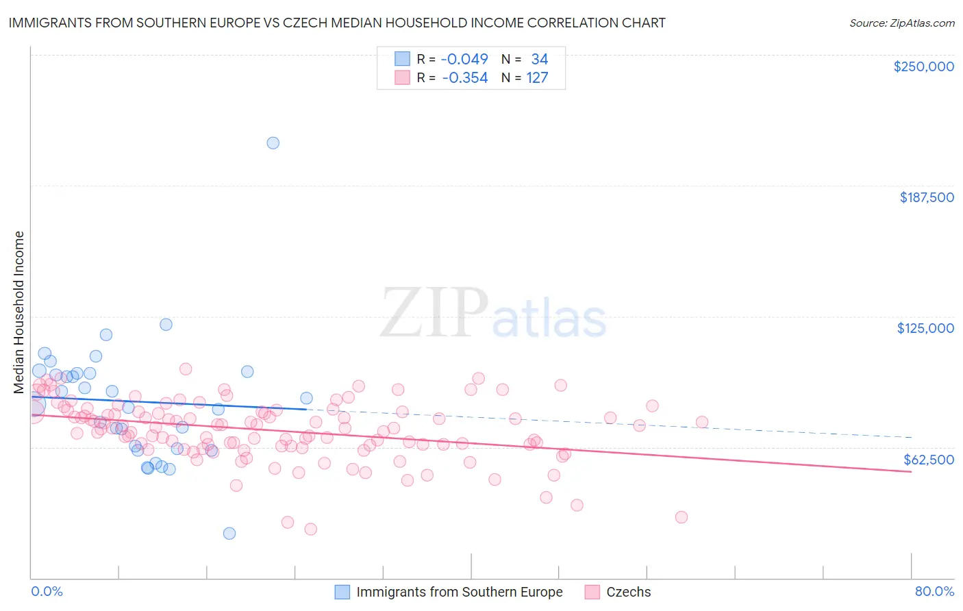 Immigrants from Southern Europe vs Czech Median Household Income