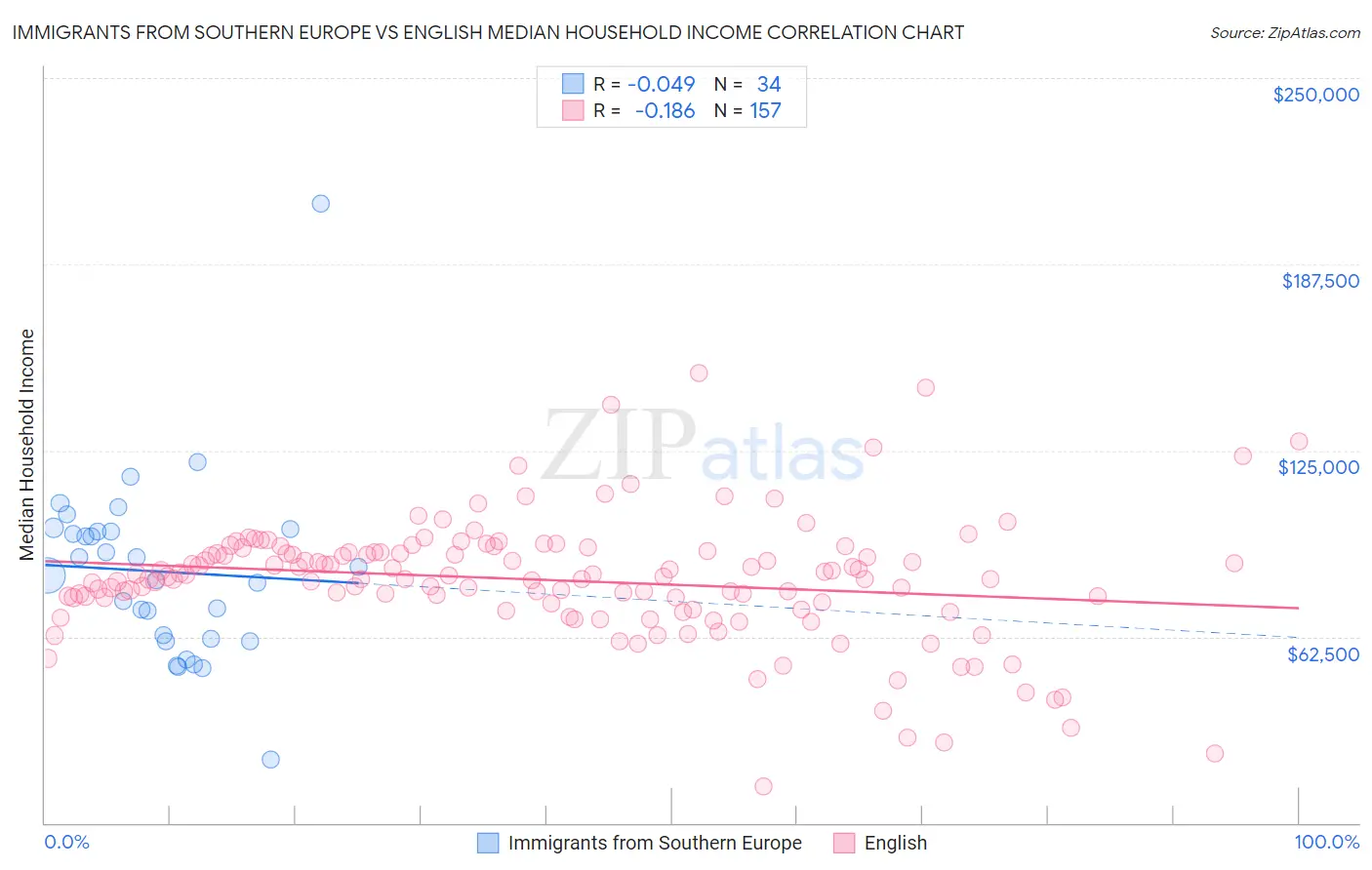 Immigrants from Southern Europe vs English Median Household Income