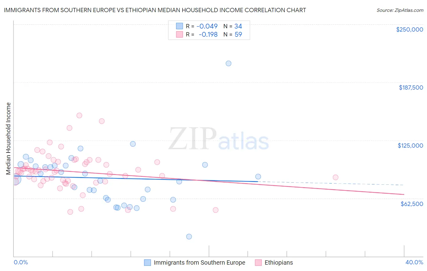 Immigrants from Southern Europe vs Ethiopian Median Household Income