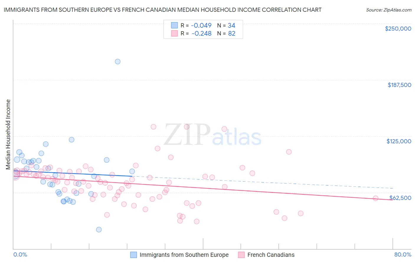 Immigrants from Southern Europe vs French Canadian Median Household Income