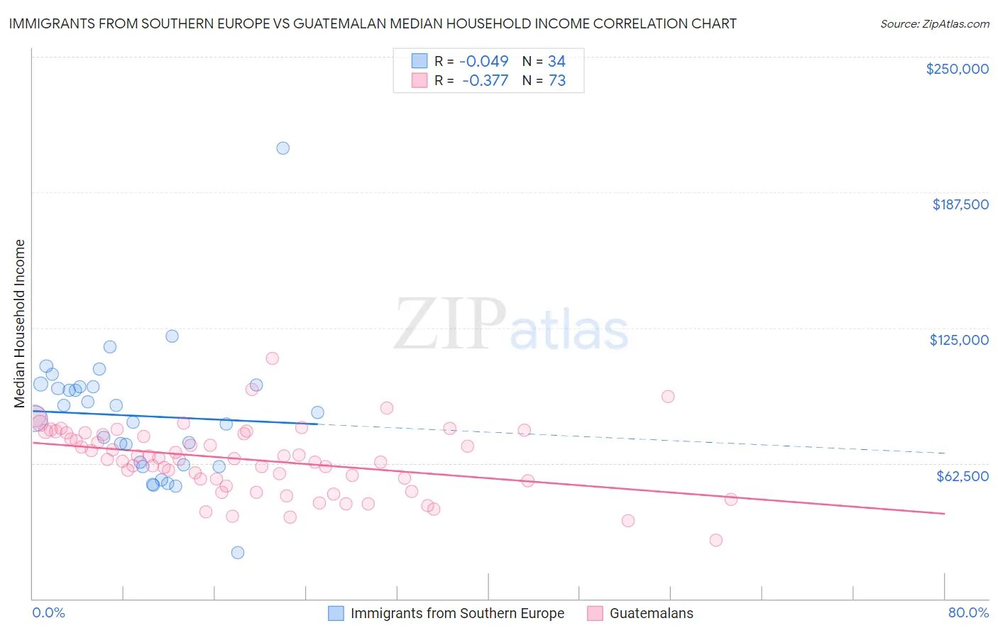 Immigrants from Southern Europe vs Guatemalan Median Household Income