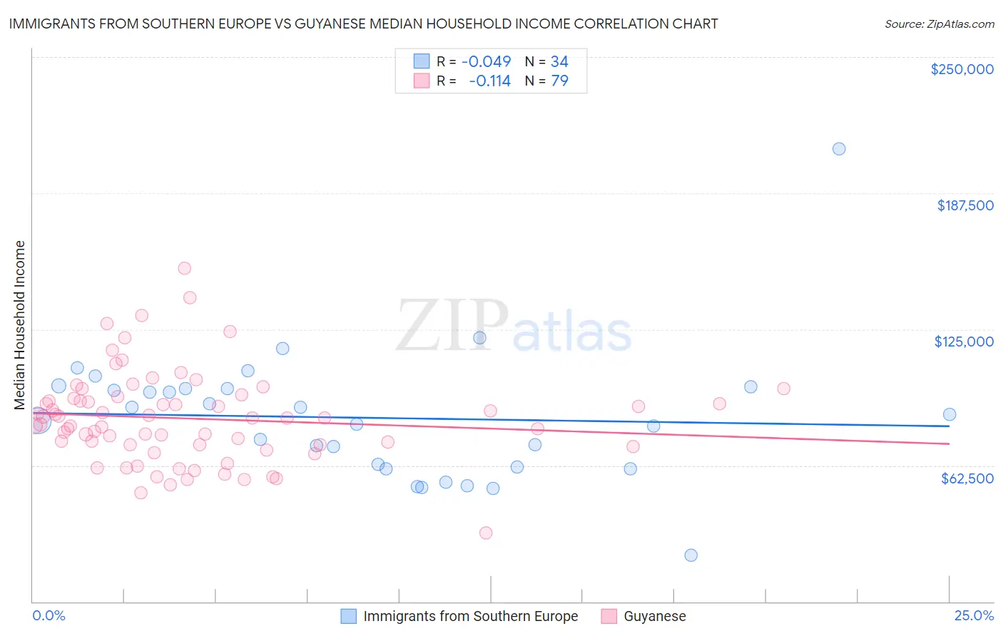 Immigrants from Southern Europe vs Guyanese Median Household Income