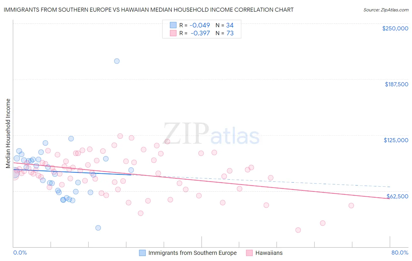 Immigrants from Southern Europe vs Hawaiian Median Household Income