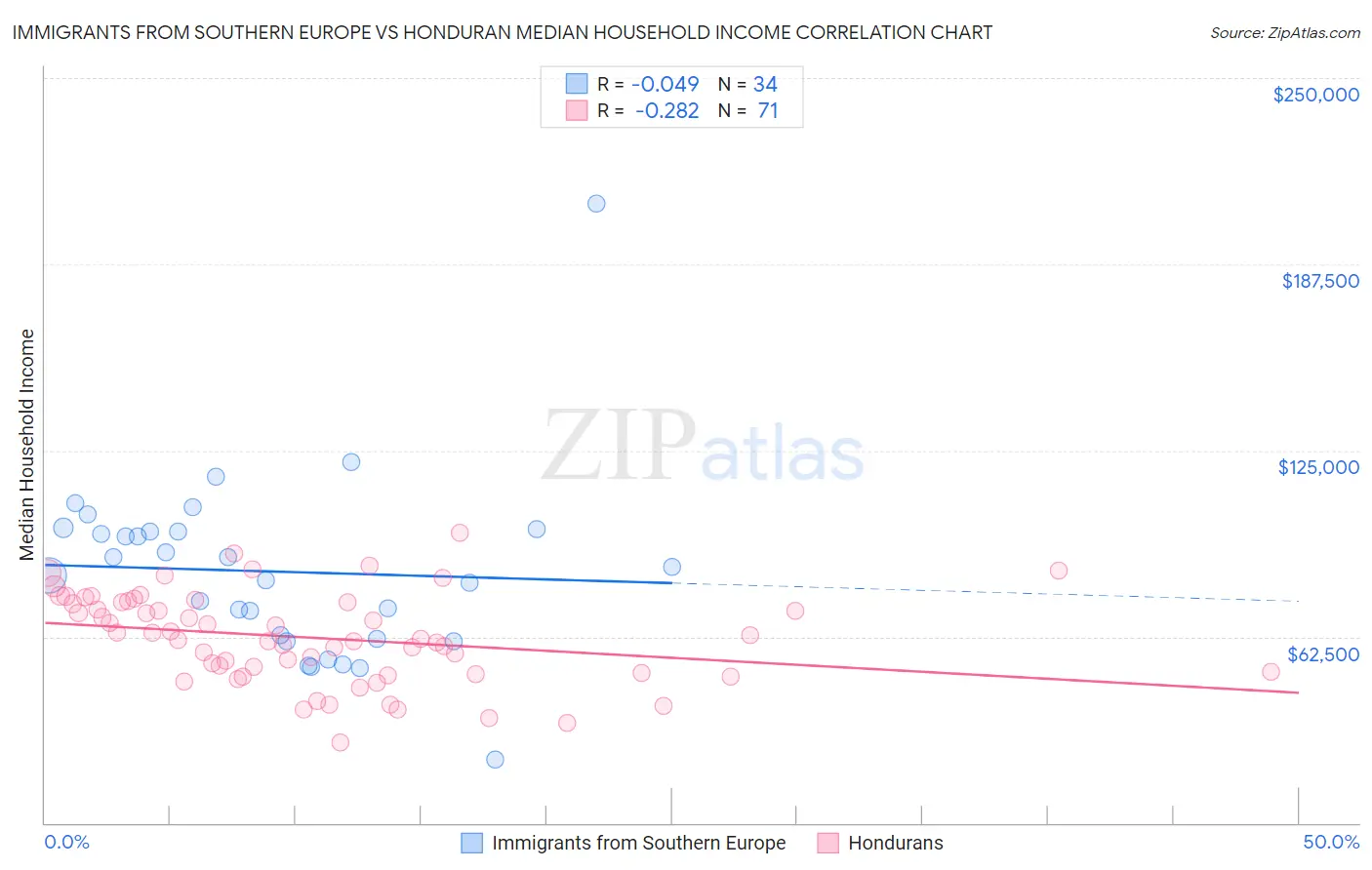 Immigrants from Southern Europe vs Honduran Median Household Income