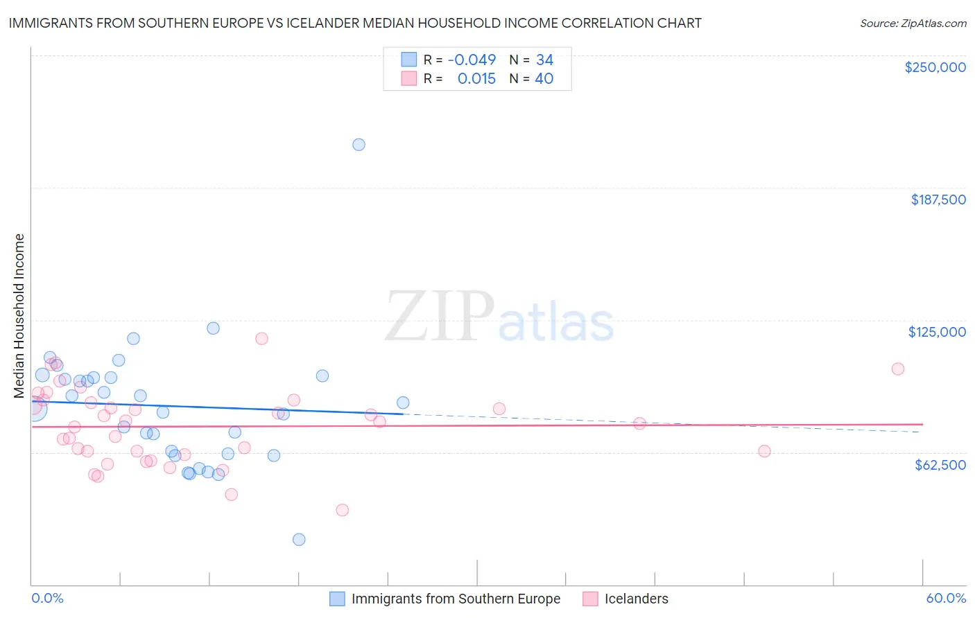 Immigrants from Southern Europe vs Icelander Median Household Income