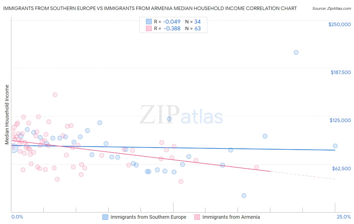 Immigrants from Southern Europe vs Immigrants from Armenia Median Household Income