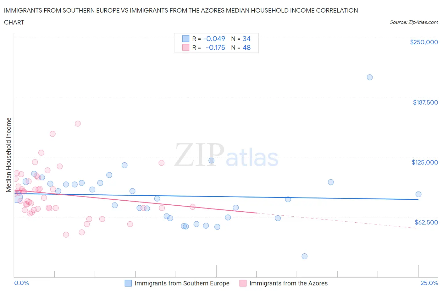 Immigrants from Southern Europe vs Immigrants from the Azores Median Household Income