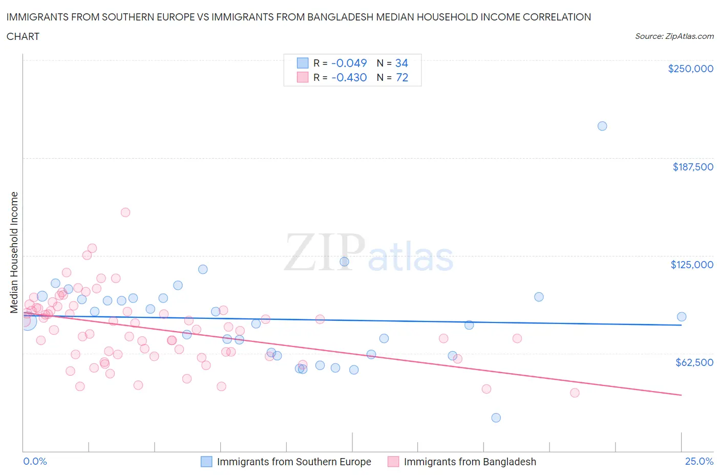 Immigrants from Southern Europe vs Immigrants from Bangladesh Median Household Income