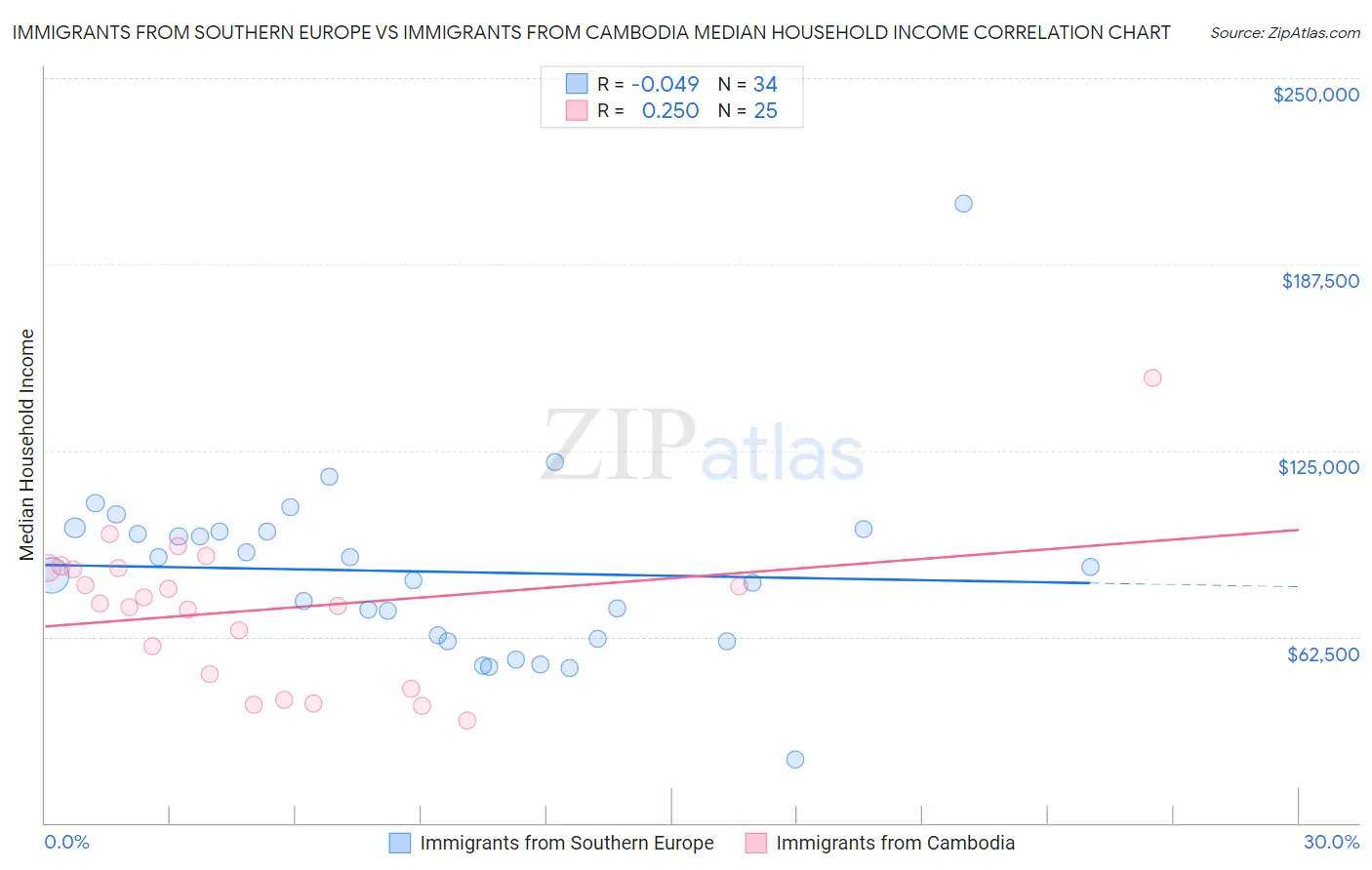 Immigrants from Southern Europe vs Immigrants from Cambodia Median Household Income