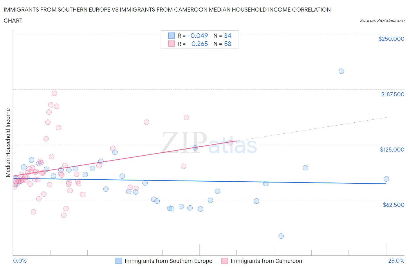 Immigrants from Southern Europe vs Immigrants from Cameroon Median Household Income
