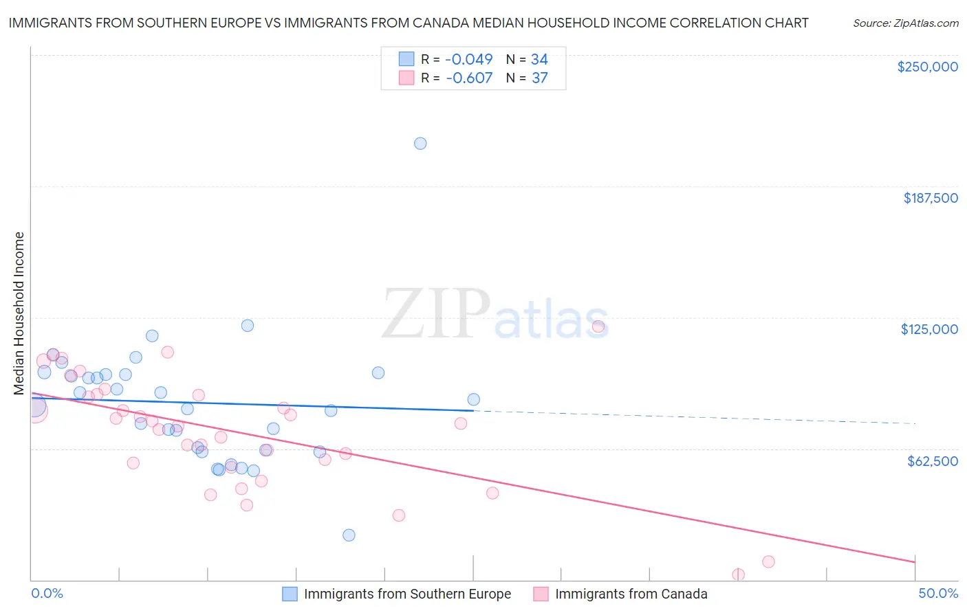 Immigrants from Southern Europe vs Immigrants from Canada Median Household Income
