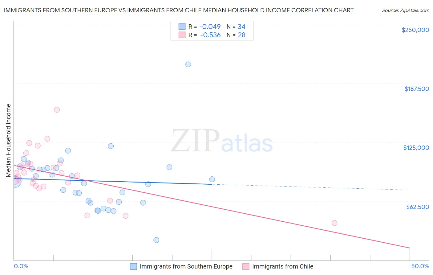 Immigrants from Southern Europe vs Immigrants from Chile Median Household Income