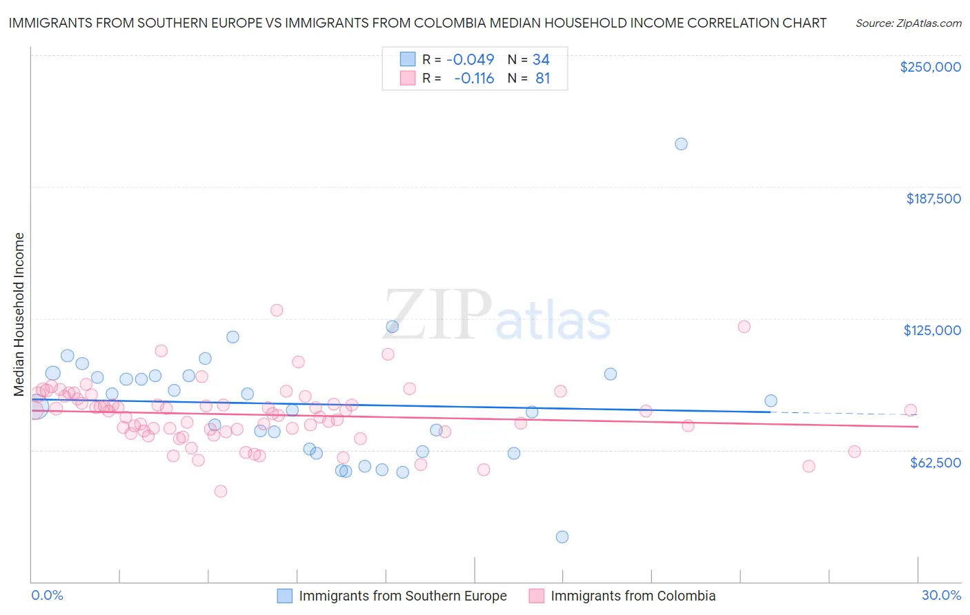 Immigrants from Southern Europe vs Immigrants from Colombia Median Household Income