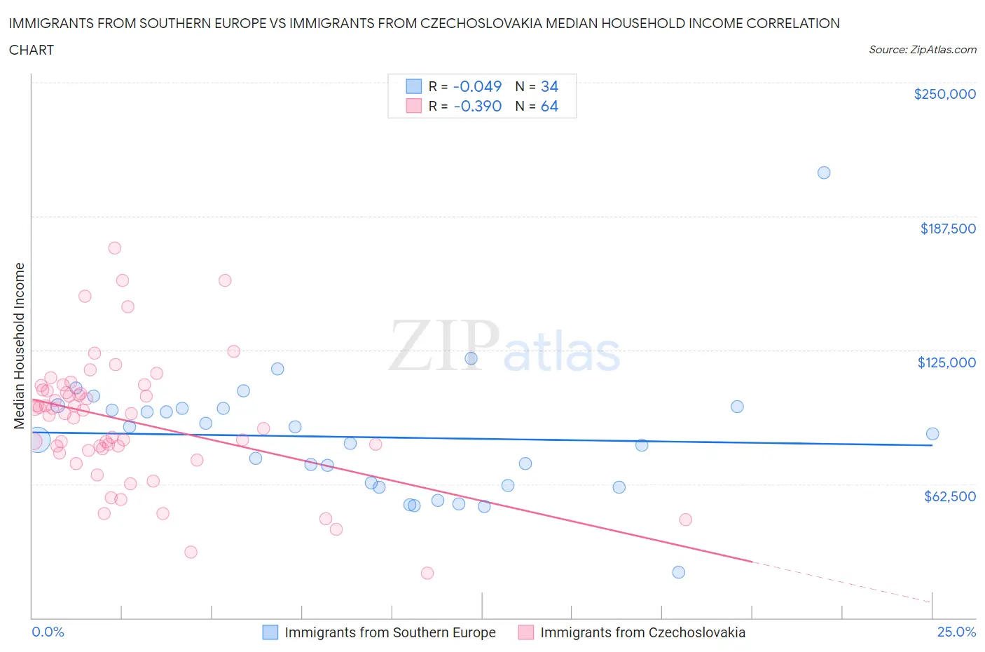 Immigrants from Southern Europe vs Immigrants from Czechoslovakia Median Household Income