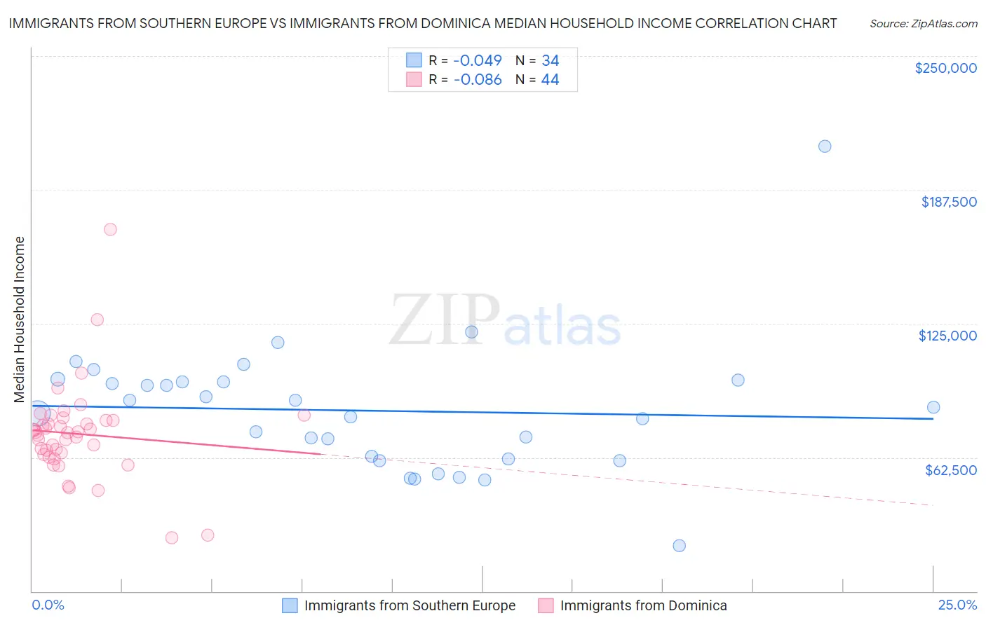 Immigrants from Southern Europe vs Immigrants from Dominica Median Household Income