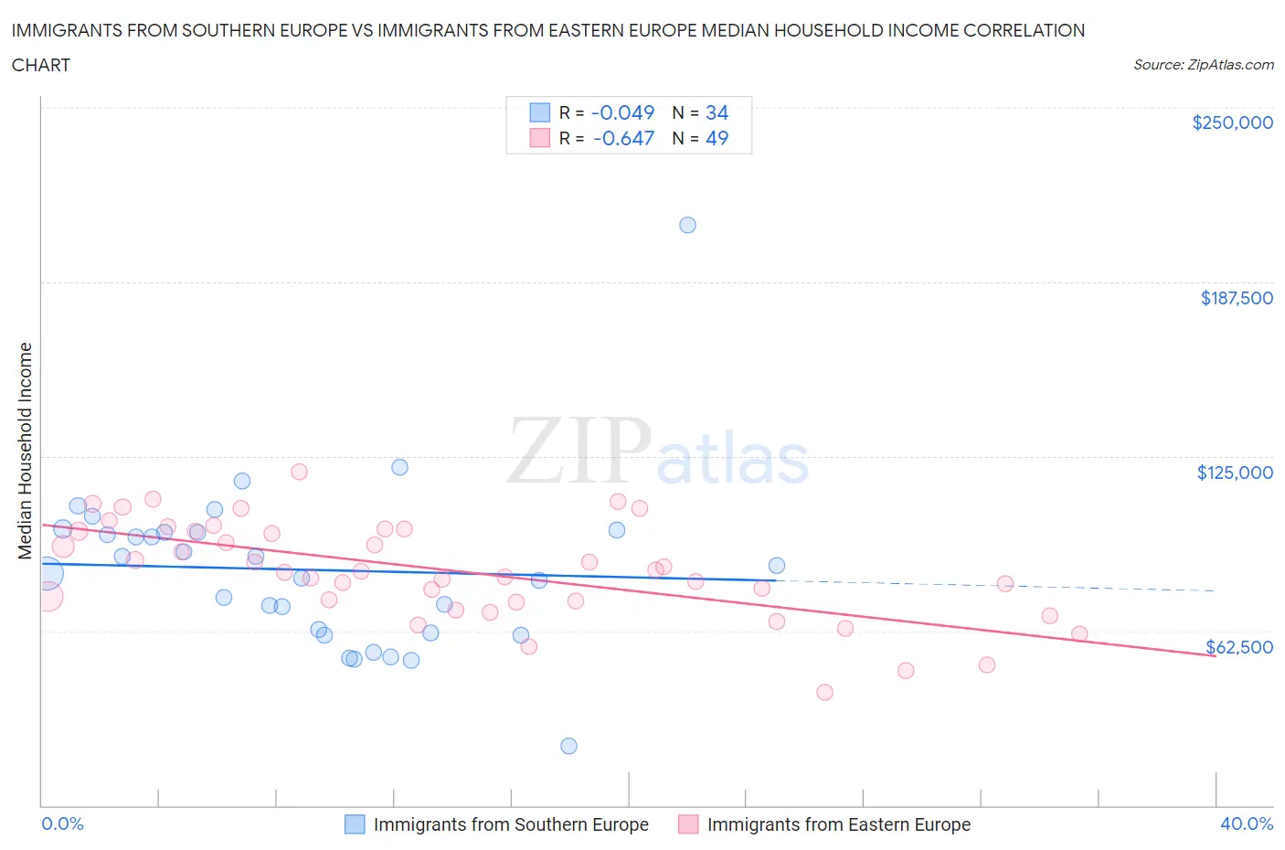 Immigrants from Southern Europe vs Immigrants from Eastern Europe Median Household Income