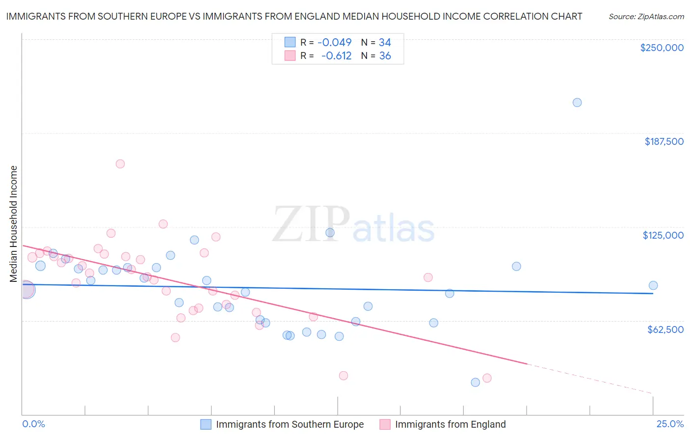 Immigrants from Southern Europe vs Immigrants from England Median Household Income