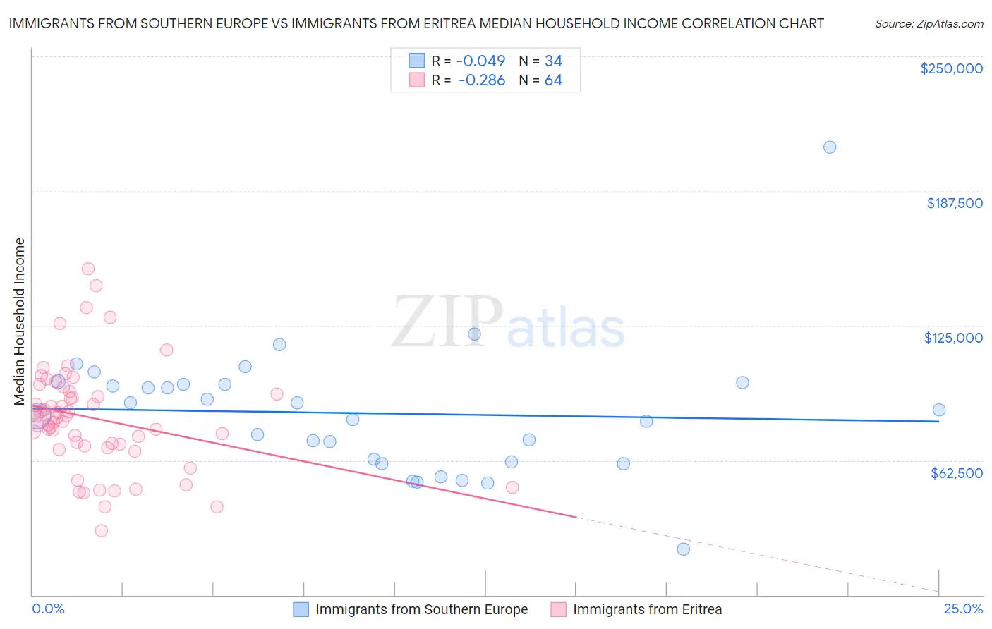 Immigrants from Southern Europe vs Immigrants from Eritrea Median Household Income