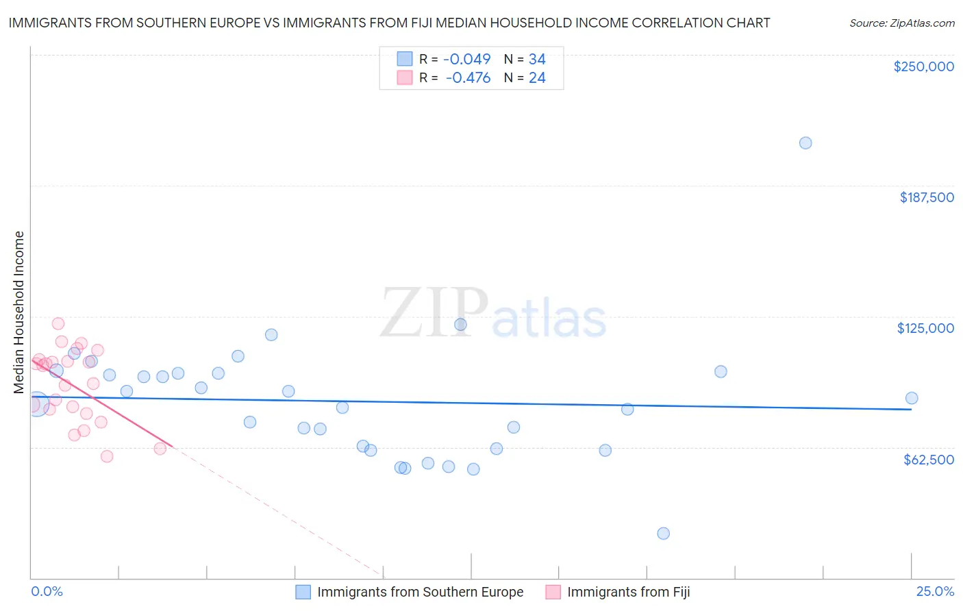 Immigrants from Southern Europe vs Immigrants from Fiji Median Household Income