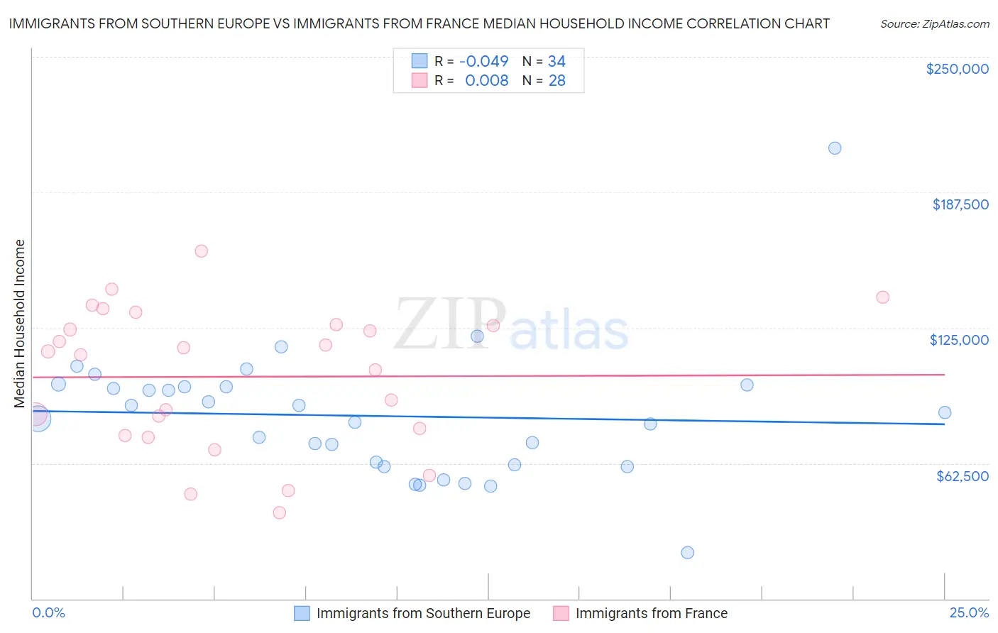 Immigrants from Southern Europe vs Immigrants from France Median Household Income