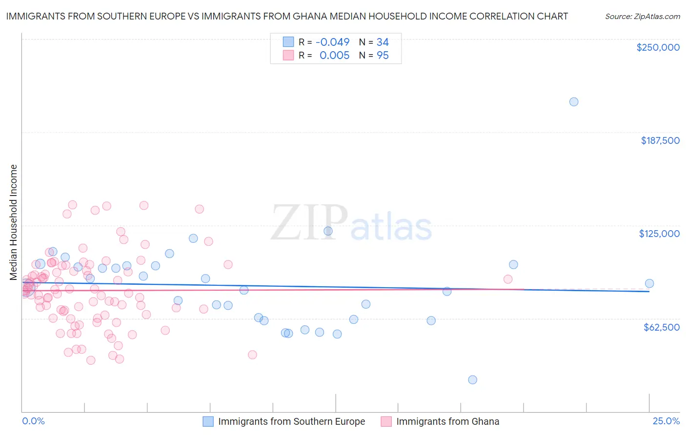 Immigrants from Southern Europe vs Immigrants from Ghana Median Household Income