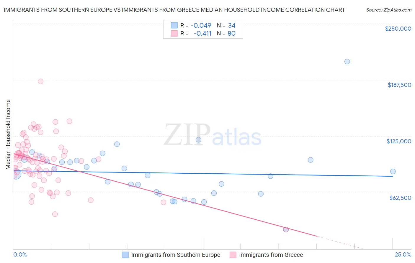 Immigrants from Southern Europe vs Immigrants from Greece Median Household Income