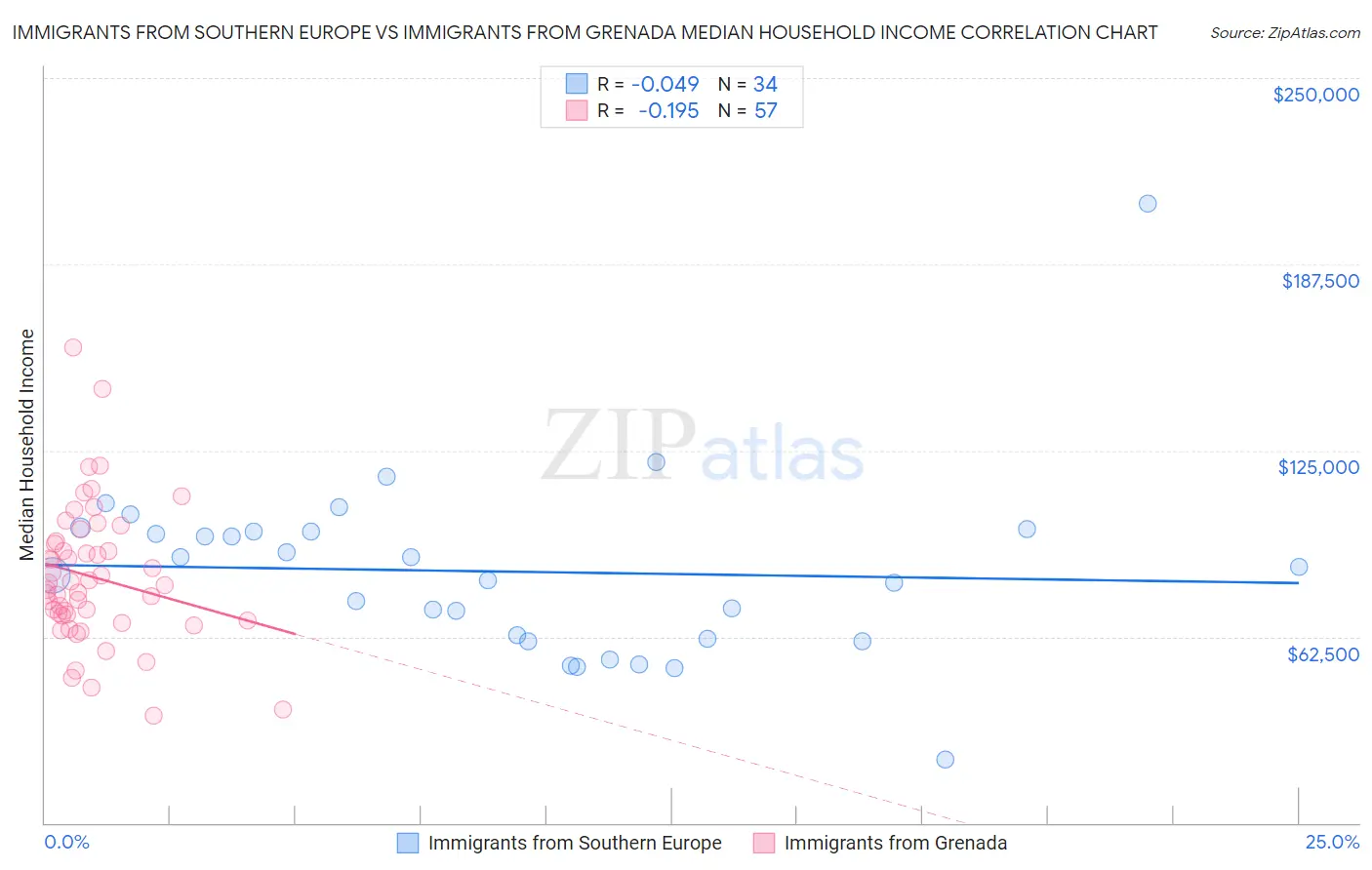 Immigrants from Southern Europe vs Immigrants from Grenada Median Household Income