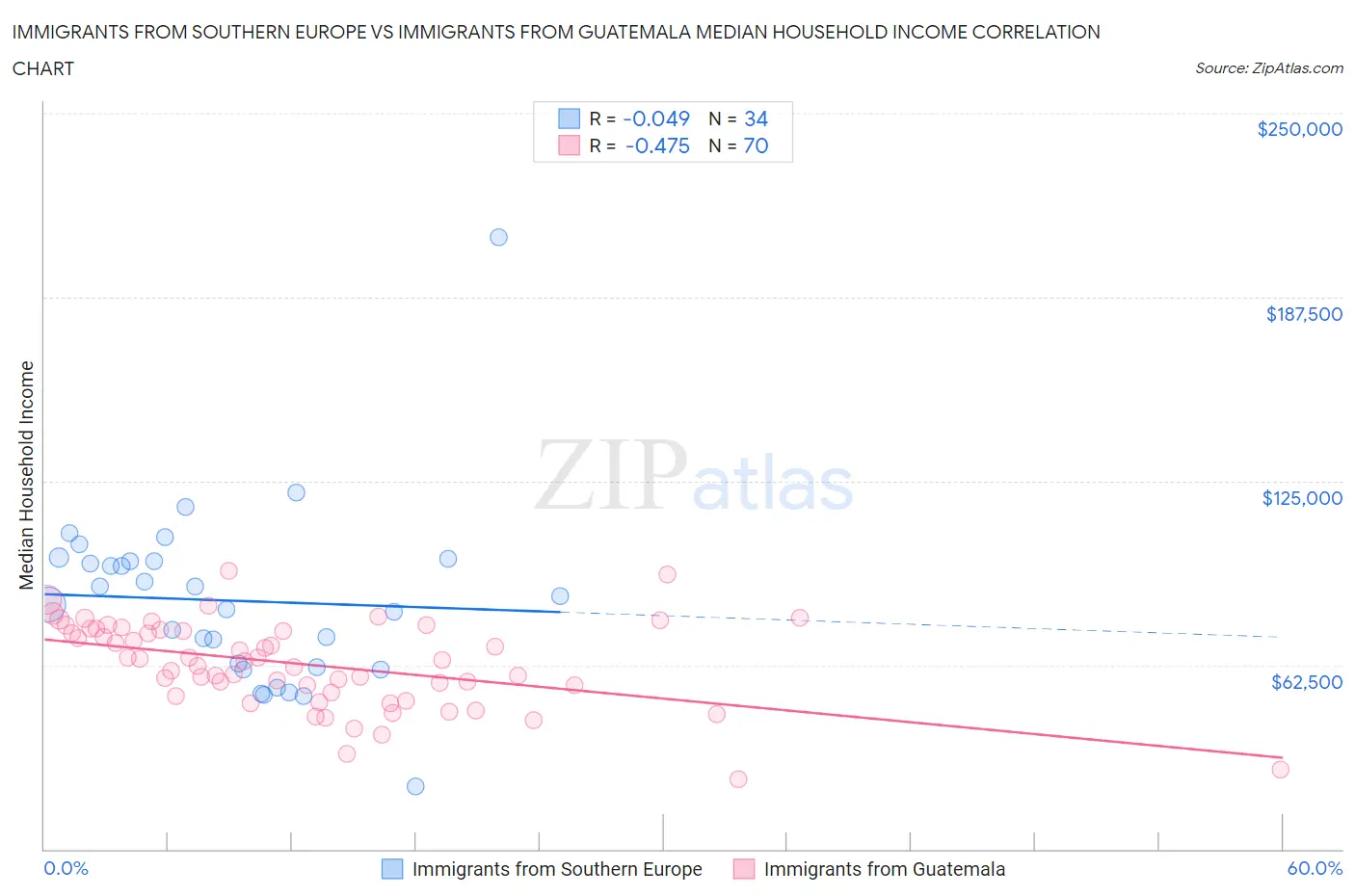Immigrants from Southern Europe vs Immigrants from Guatemala Median Household Income