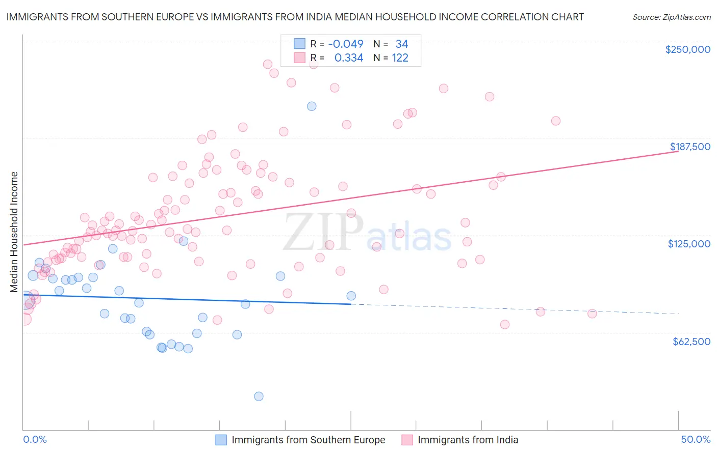 Immigrants from Southern Europe vs Immigrants from India Median Household Income