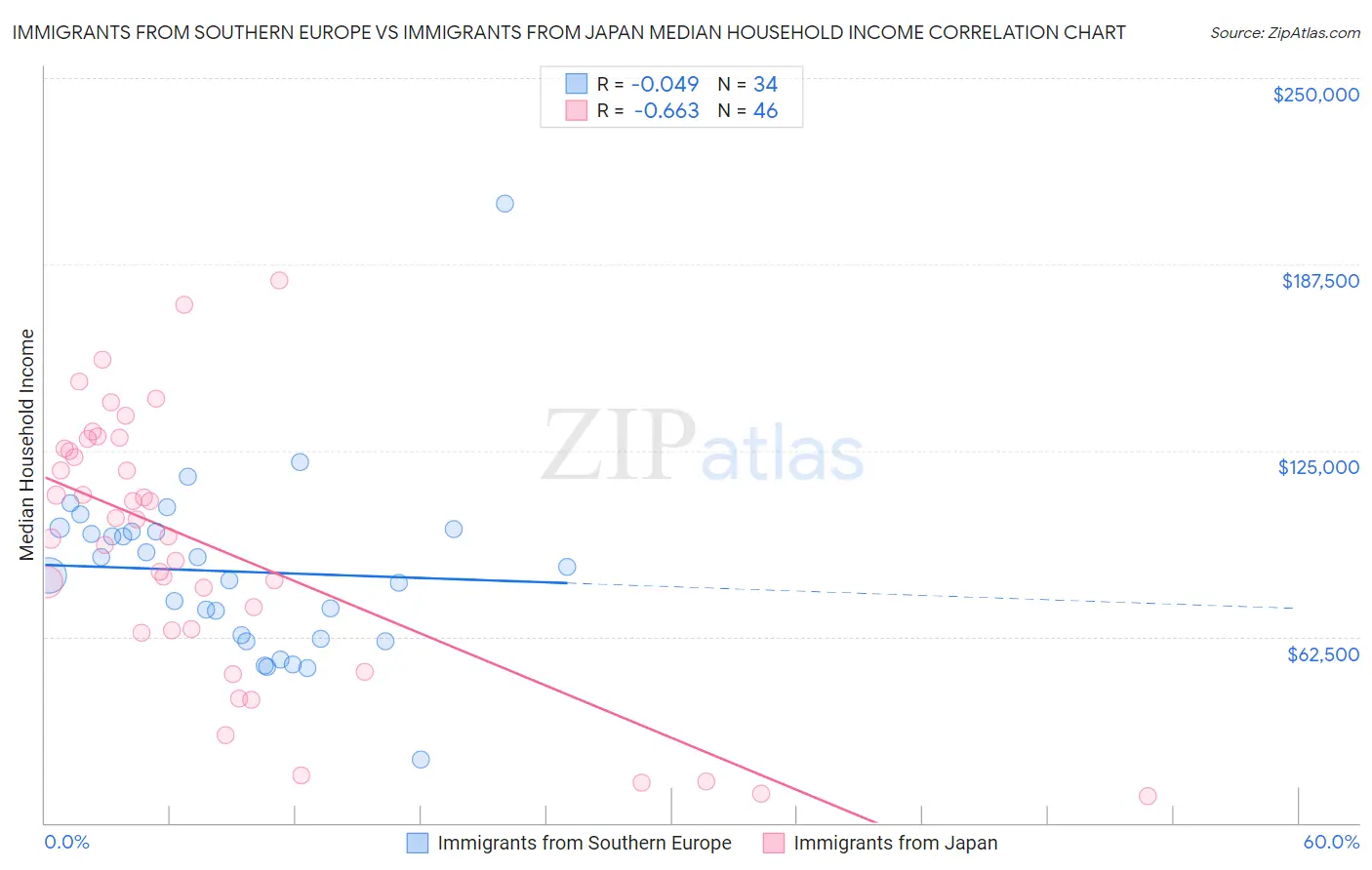 Immigrants from Southern Europe vs Immigrants from Japan Median Household Income