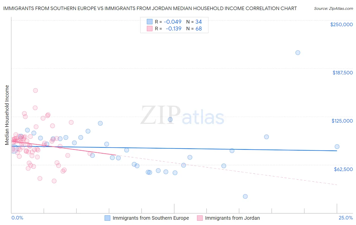 Immigrants from Southern Europe vs Immigrants from Jordan Median Household Income