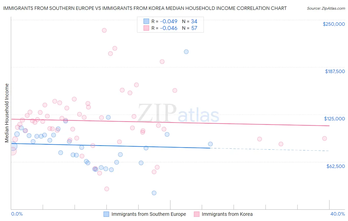 Immigrants from Southern Europe vs Immigrants from Korea Median Household Income