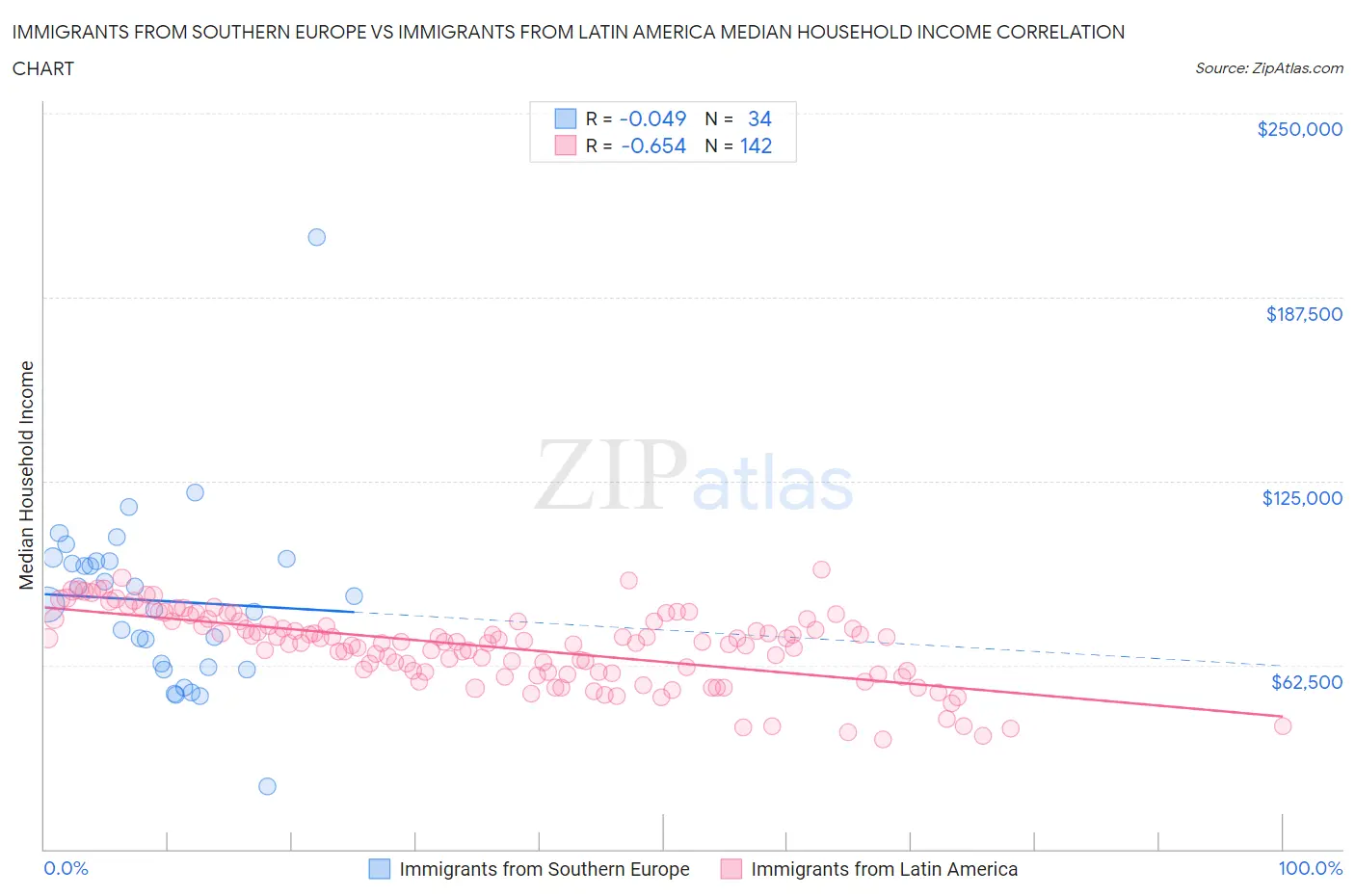 Immigrants from Southern Europe vs Immigrants from Latin America Median Household Income
