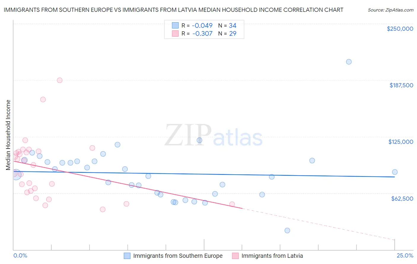Immigrants from Southern Europe vs Immigrants from Latvia Median Household Income