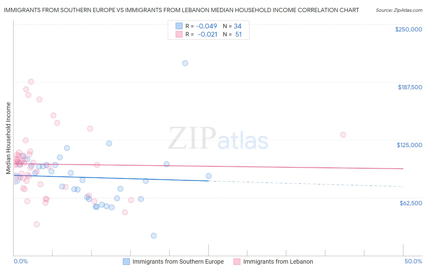 Immigrants from Southern Europe vs Immigrants from Lebanon Median Household Income