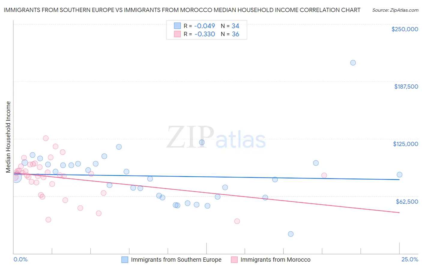 Immigrants from Southern Europe vs Immigrants from Morocco Median Household Income