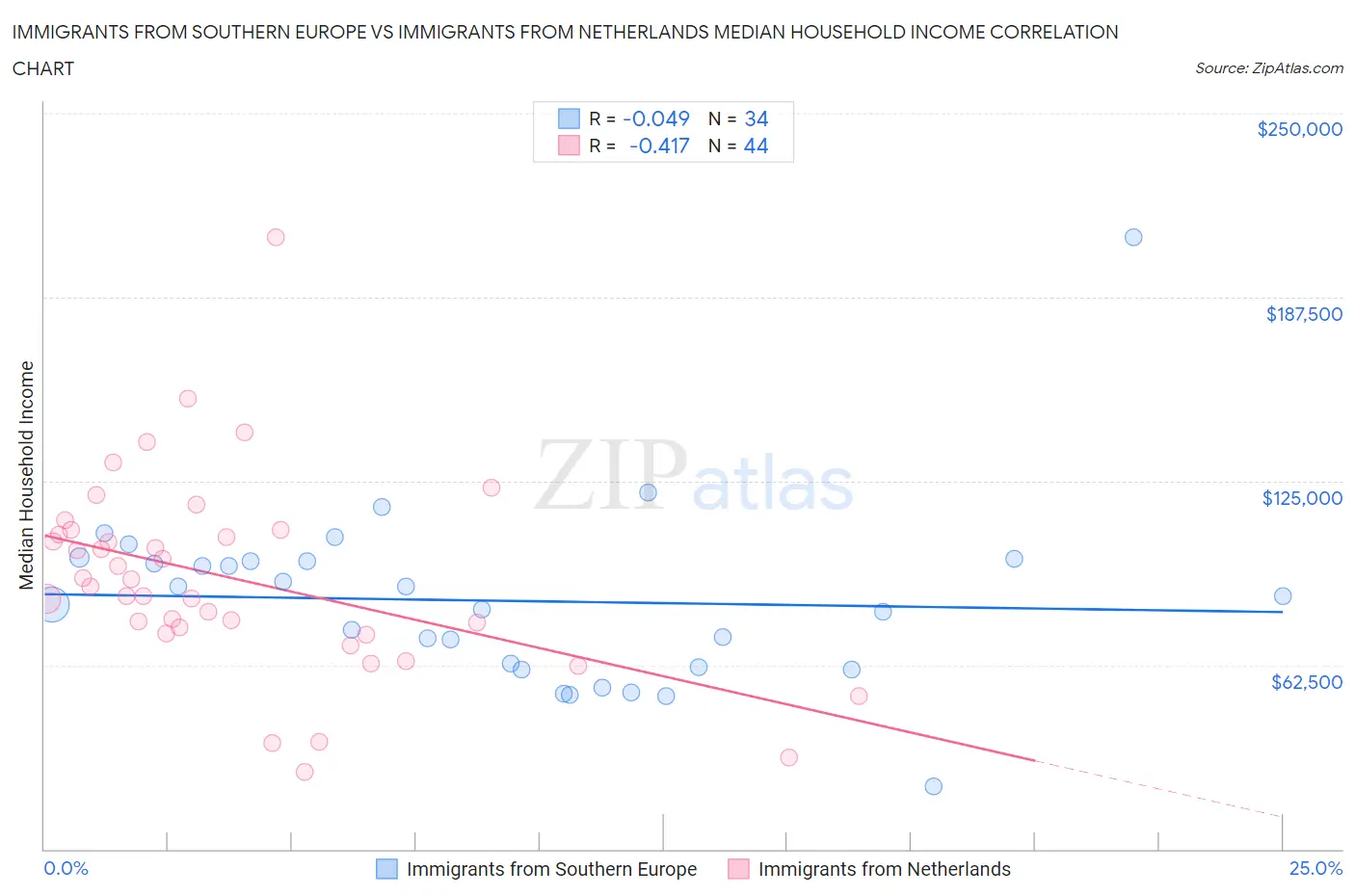 Immigrants from Southern Europe vs Immigrants from Netherlands Median Household Income