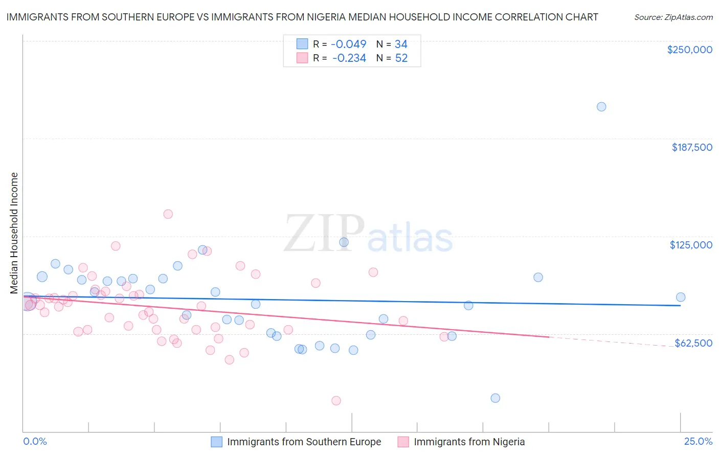 Immigrants from Southern Europe vs Immigrants from Nigeria Median Household Income
