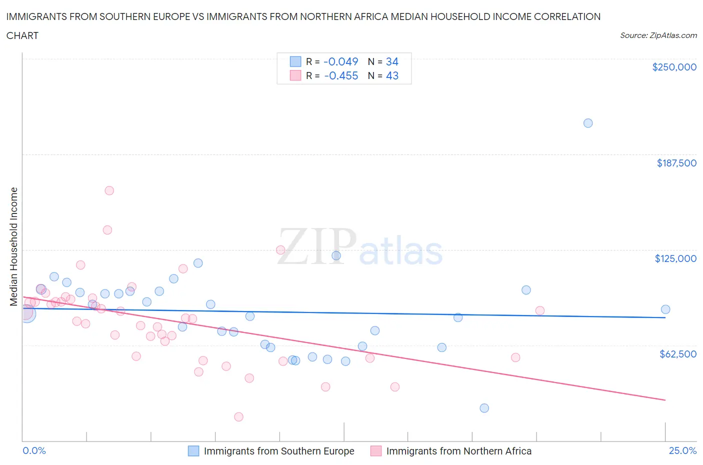 Immigrants from Southern Europe vs Immigrants from Northern Africa Median Household Income
