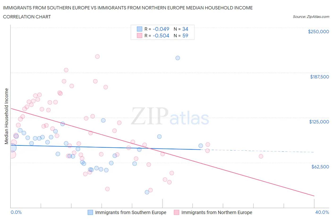 Immigrants from Southern Europe vs Immigrants from Northern Europe Median Household Income