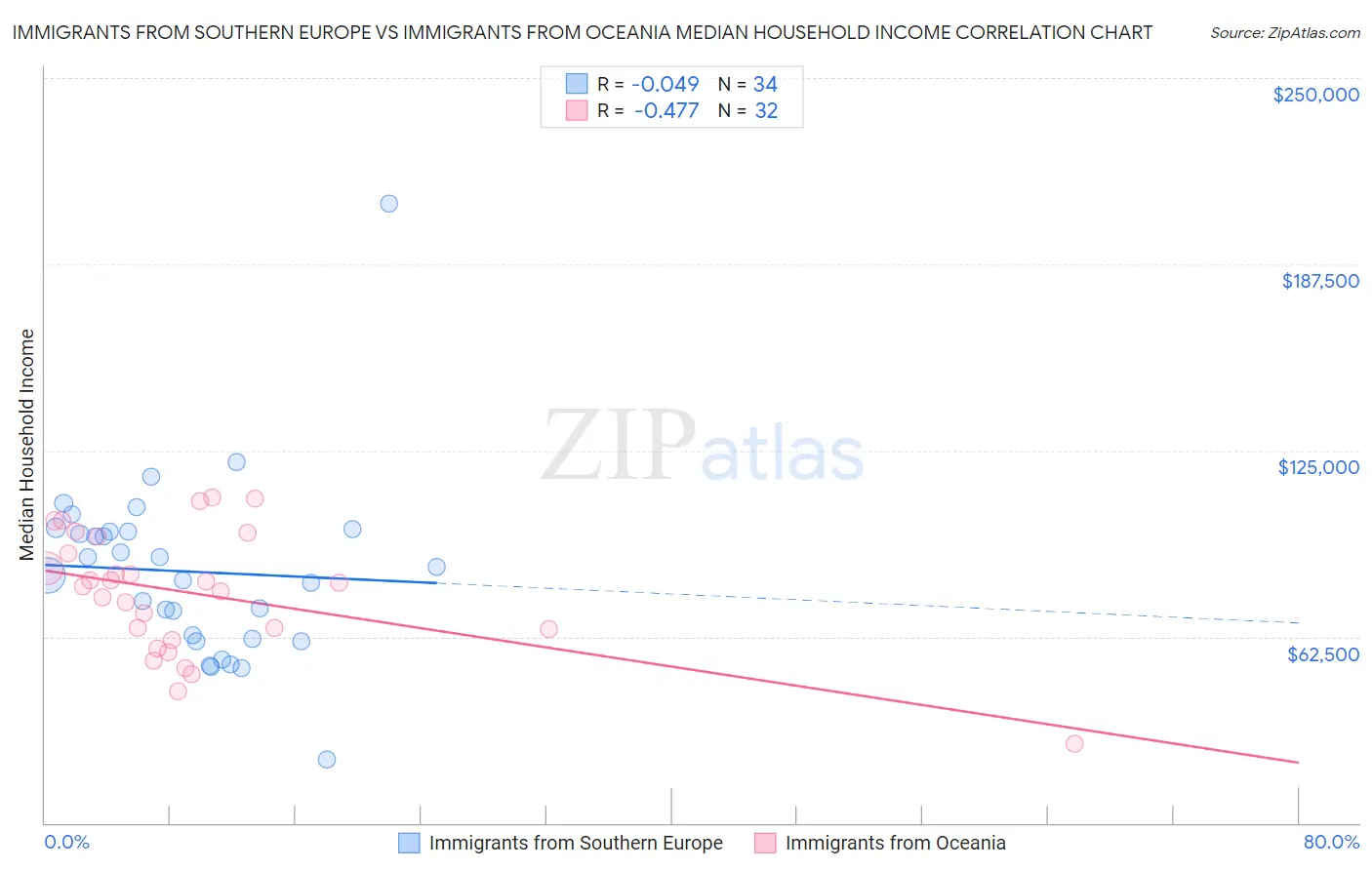 Immigrants from Southern Europe vs Immigrants from Oceania Median Household Income