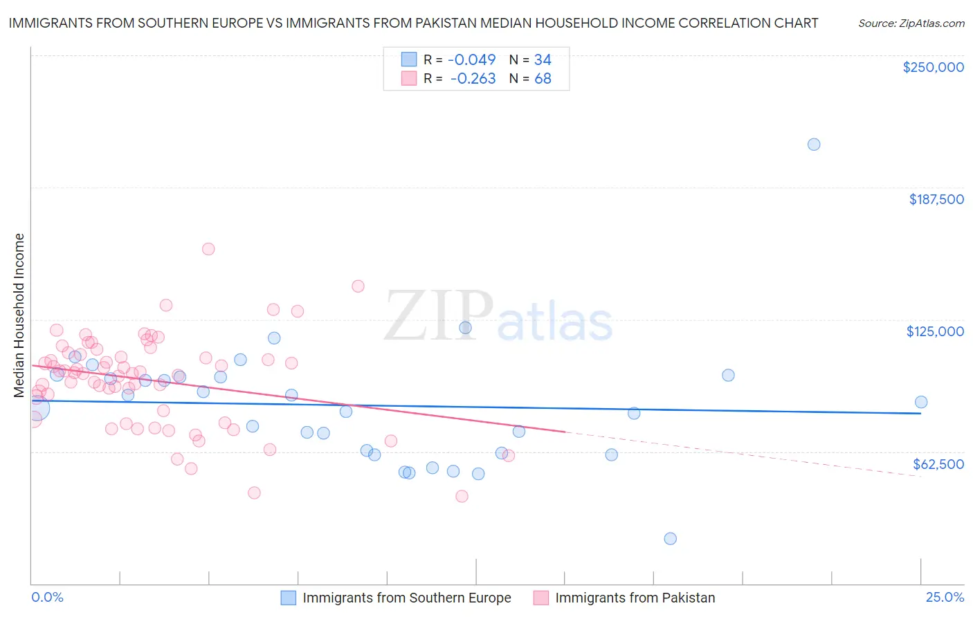 Immigrants from Southern Europe vs Immigrants from Pakistan Median Household Income