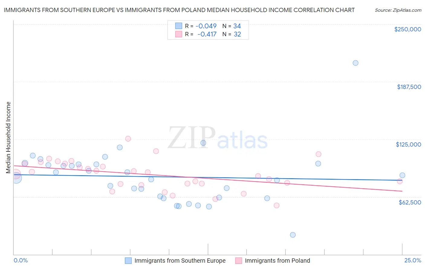 Immigrants from Southern Europe vs Immigrants from Poland Median Household Income