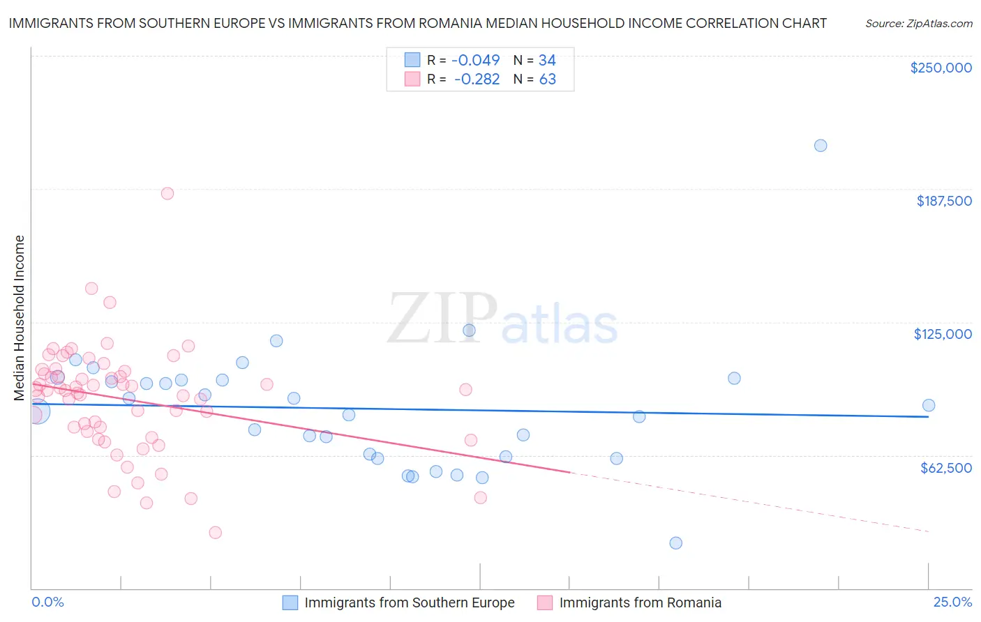 Immigrants from Southern Europe vs Immigrants from Romania Median Household Income