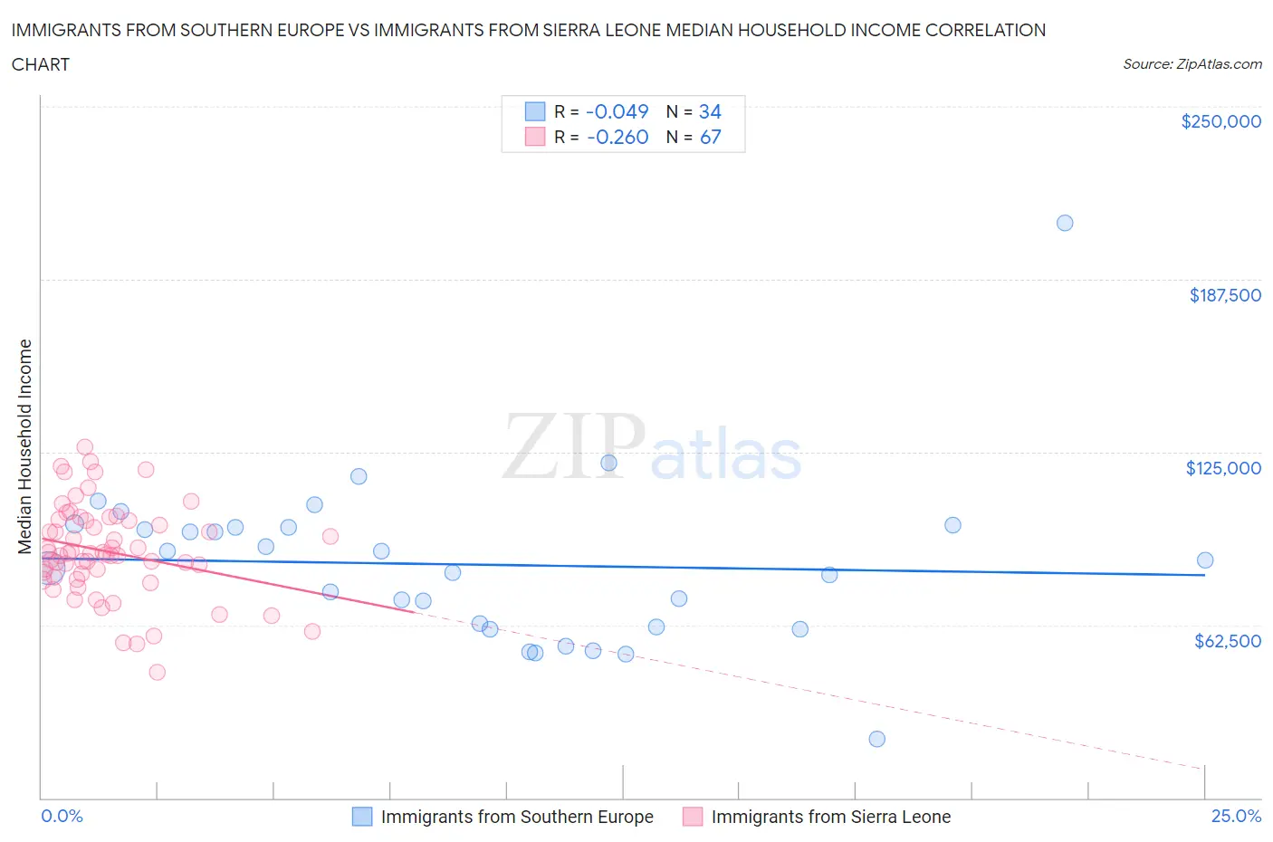 Immigrants from Southern Europe vs Immigrants from Sierra Leone Median Household Income