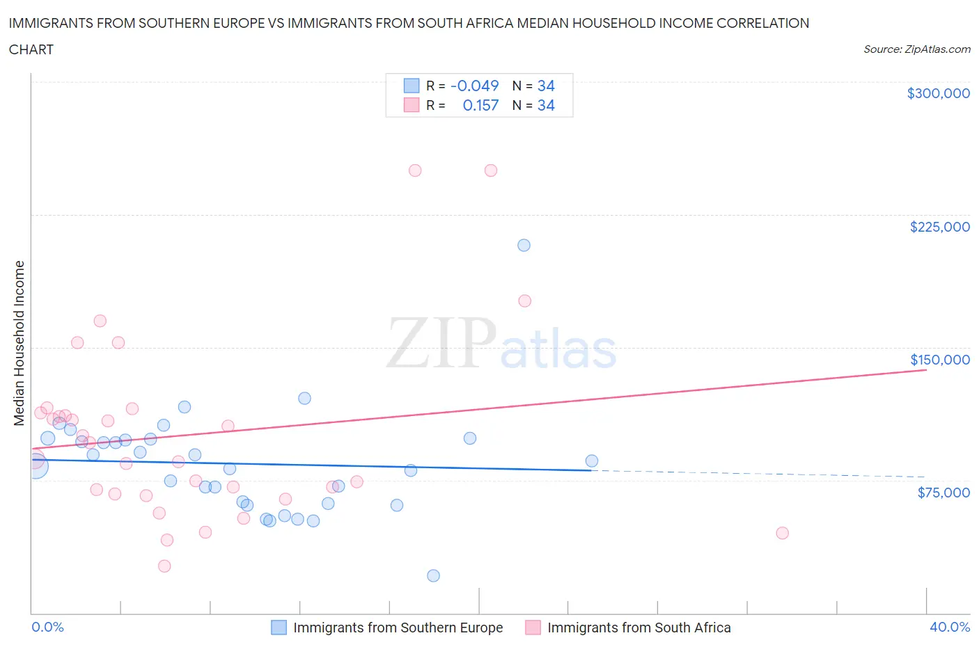 Immigrants from Southern Europe vs Immigrants from South Africa Median Household Income