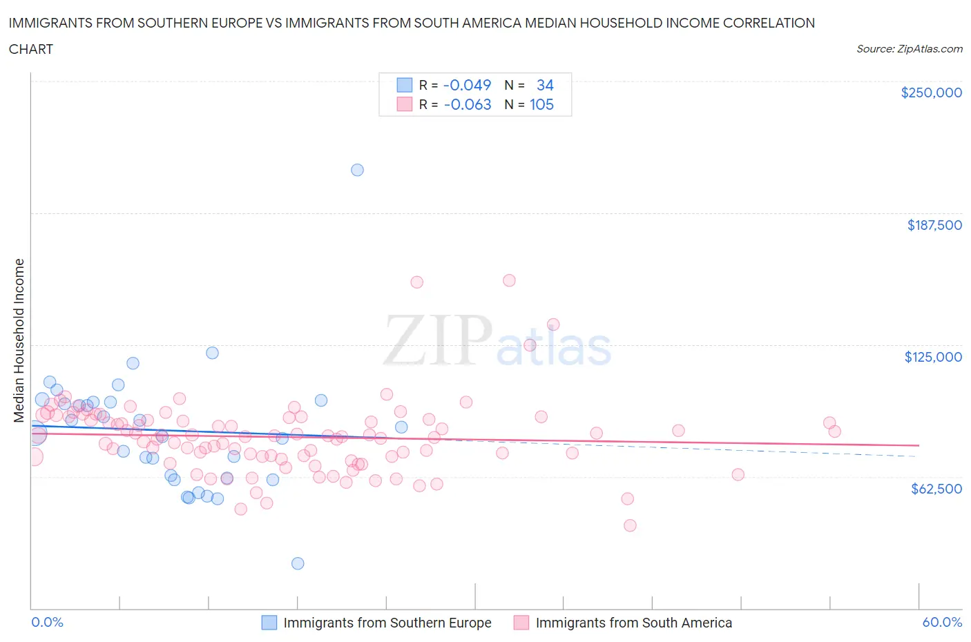 Immigrants from Southern Europe vs Immigrants from South America Median Household Income