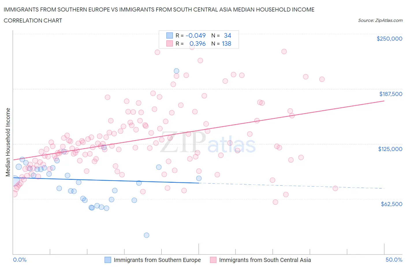 Immigrants from Southern Europe vs Immigrants from South Central Asia Median Household Income