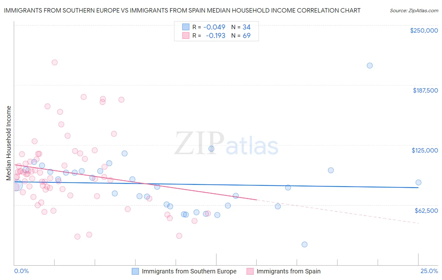 Immigrants from Southern Europe vs Immigrants from Spain Median Household Income