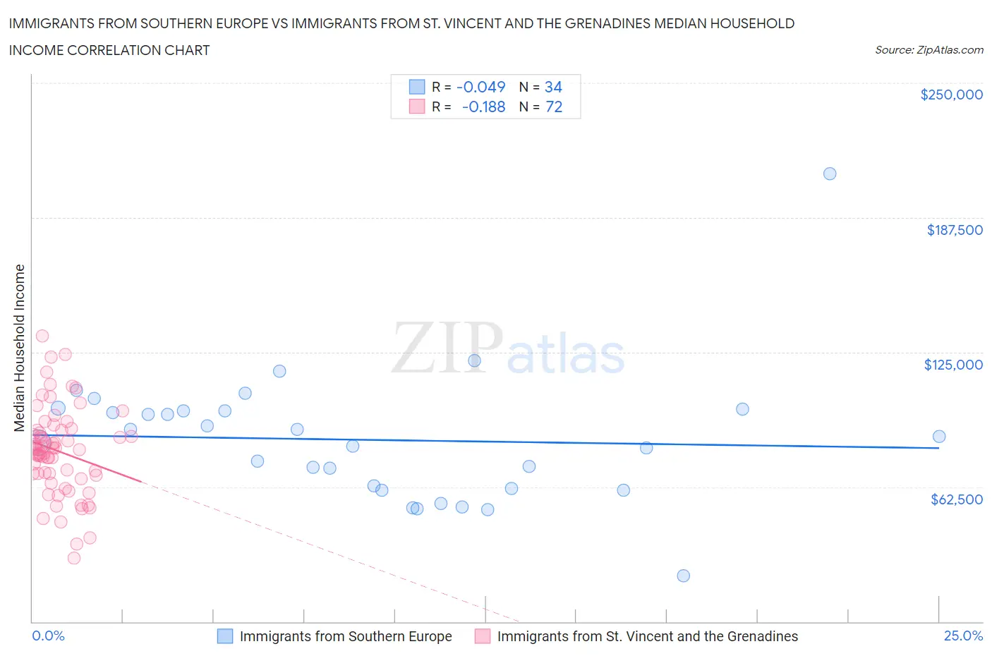 Immigrants from Southern Europe vs Immigrants from St. Vincent and the Grenadines Median Household Income